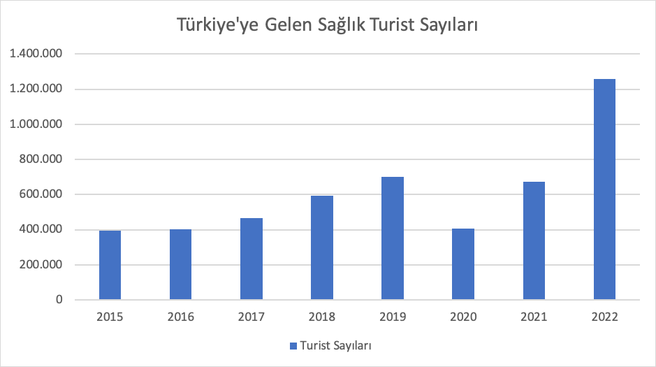 türkiye'ye gelen sağlık turist sayıları