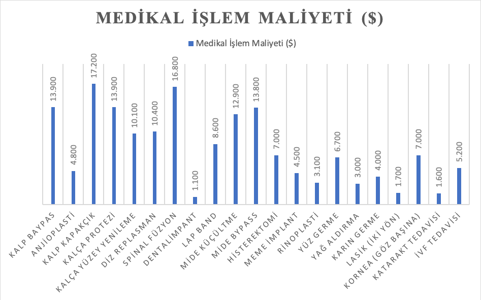 türkiye sağlık turizmi işlem maliyetleri