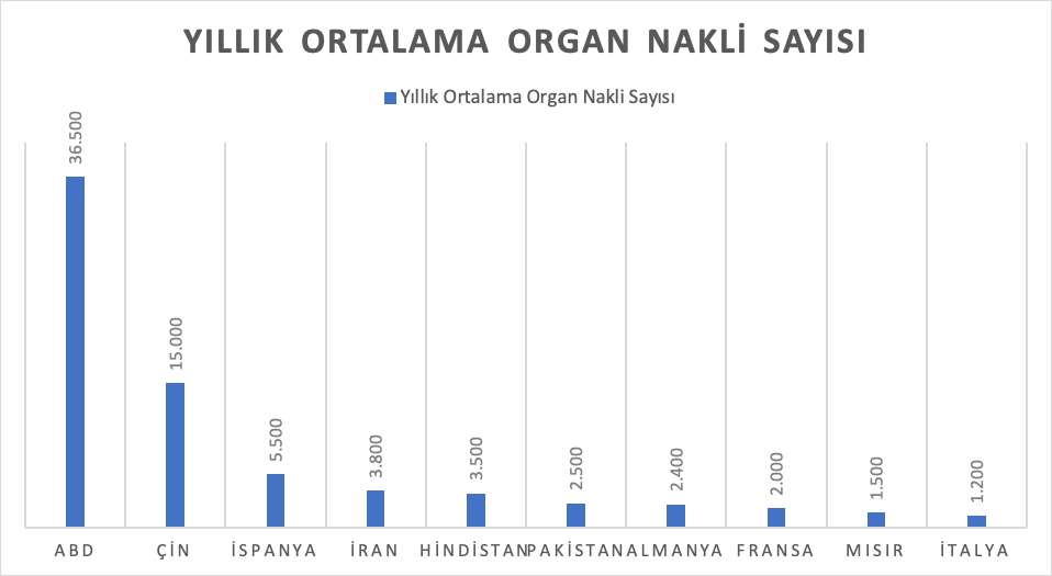 yıllık organ nakli sayısı