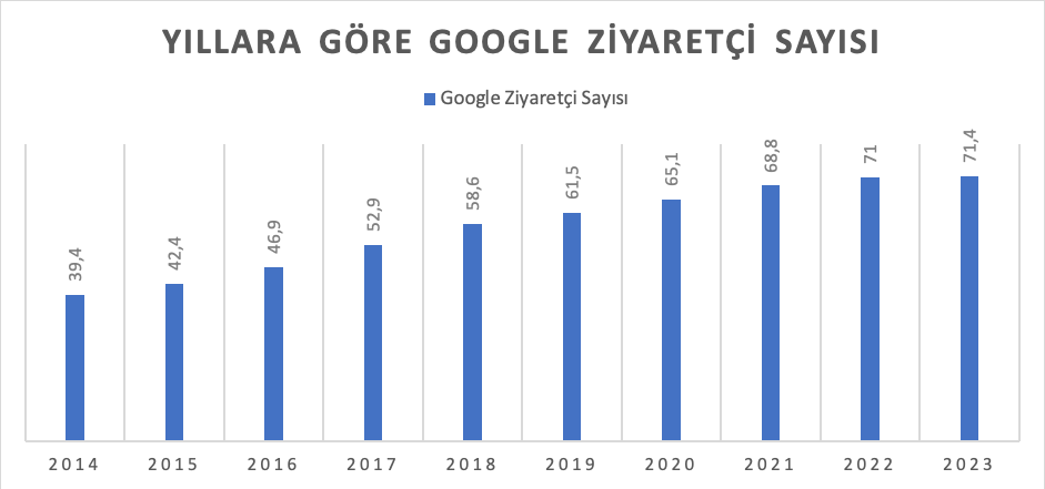 google yıllara göre ziyaretçi sayısı